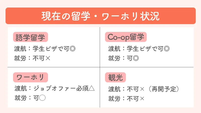 現在の語学留学、ワーホリ、co-op、観光の可否